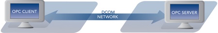 Info Graphic - DCOM Remote Connection