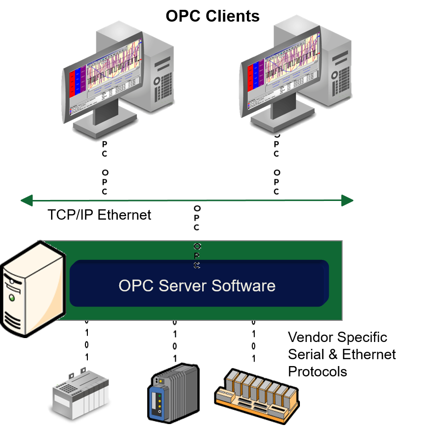 What is OPC – 10 Frequently Asked Questions & Answers