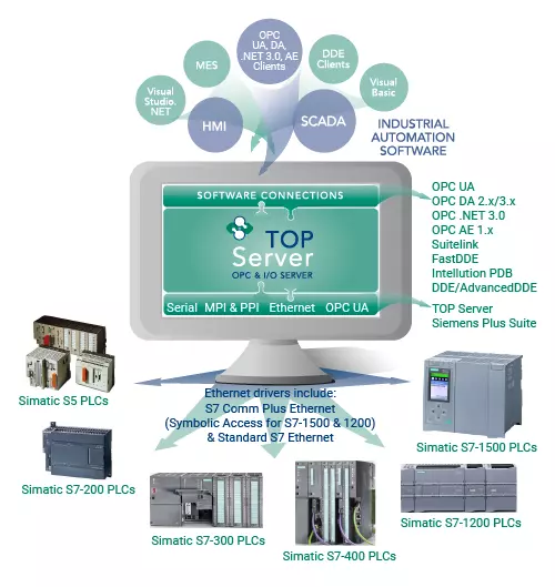 Info Graphic - TOP Server Siemens Plus Suite